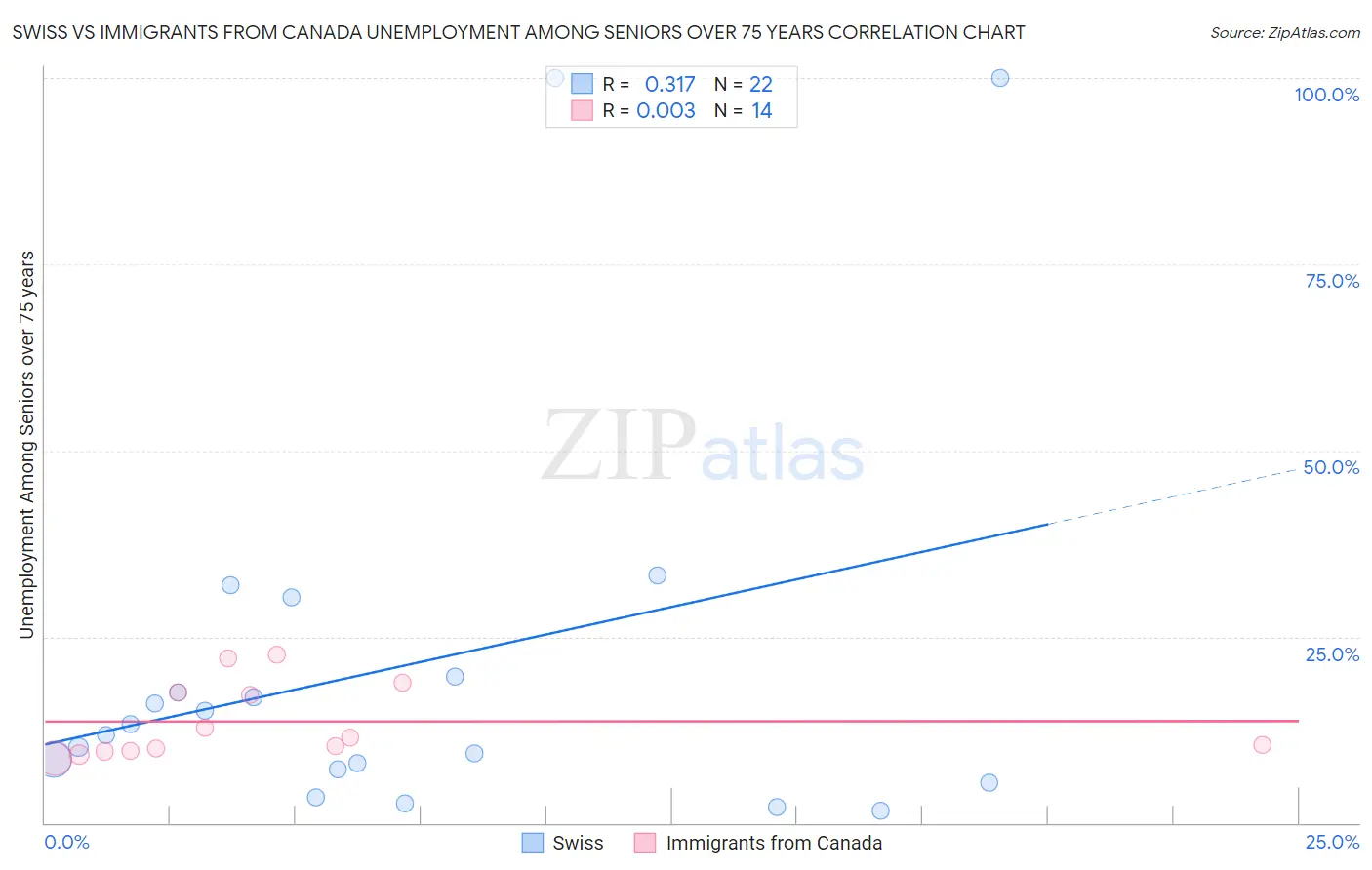 Swiss vs Immigrants from Canada Unemployment Among Seniors over 75 years