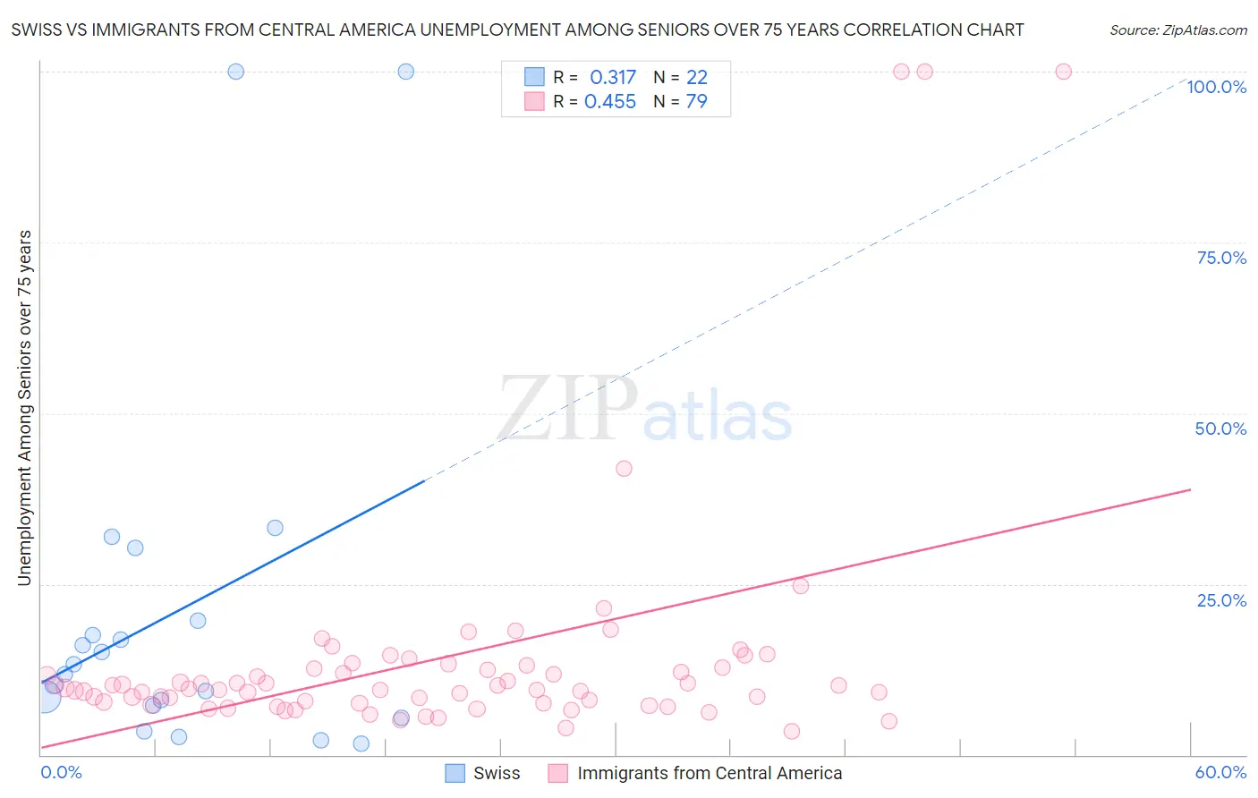 Swiss vs Immigrants from Central America Unemployment Among Seniors over 75 years