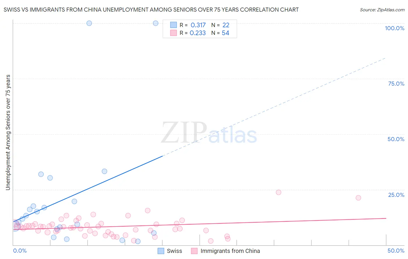 Swiss vs Immigrants from China Unemployment Among Seniors over 75 years