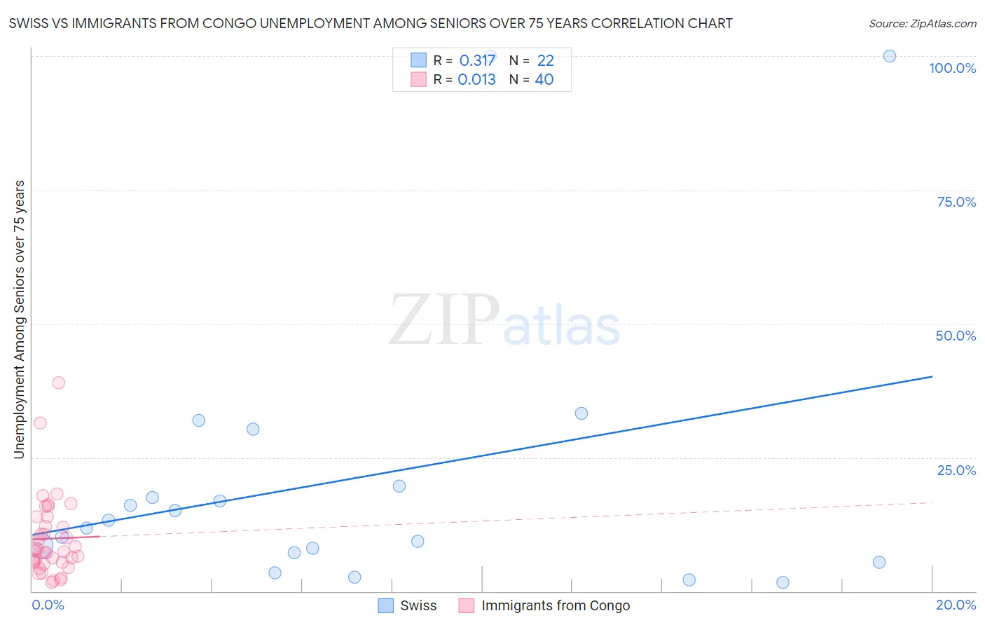 Swiss vs Immigrants from Congo Unemployment Among Seniors over 75 years