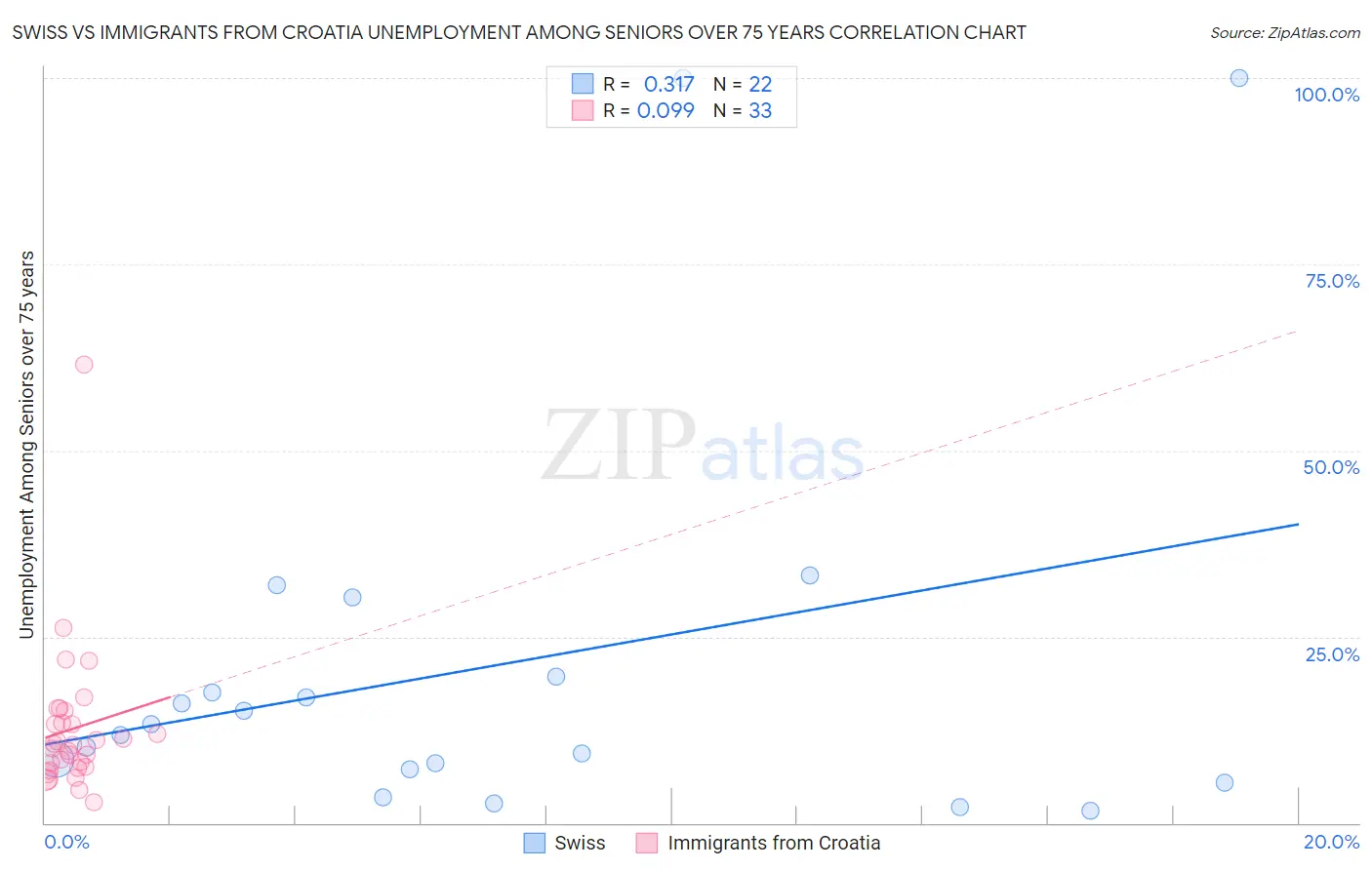 Swiss vs Immigrants from Croatia Unemployment Among Seniors over 75 years