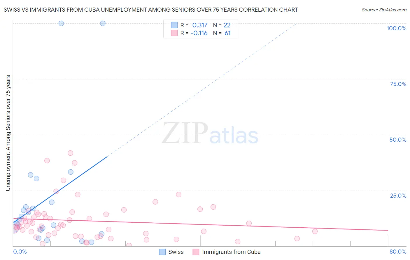 Swiss vs Immigrants from Cuba Unemployment Among Seniors over 75 years
