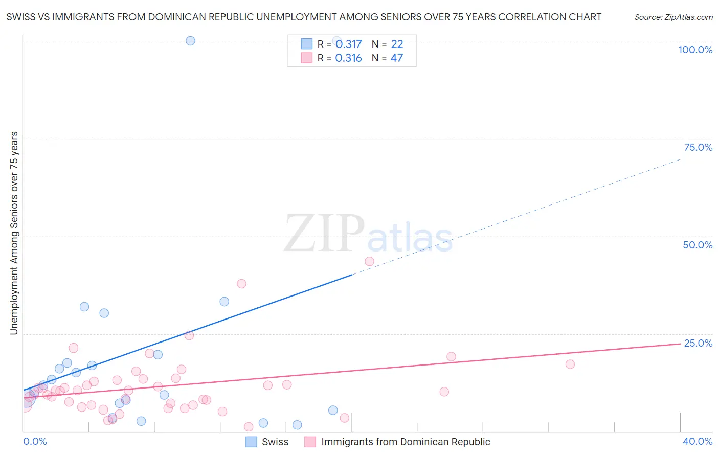 Swiss vs Immigrants from Dominican Republic Unemployment Among Seniors over 75 years