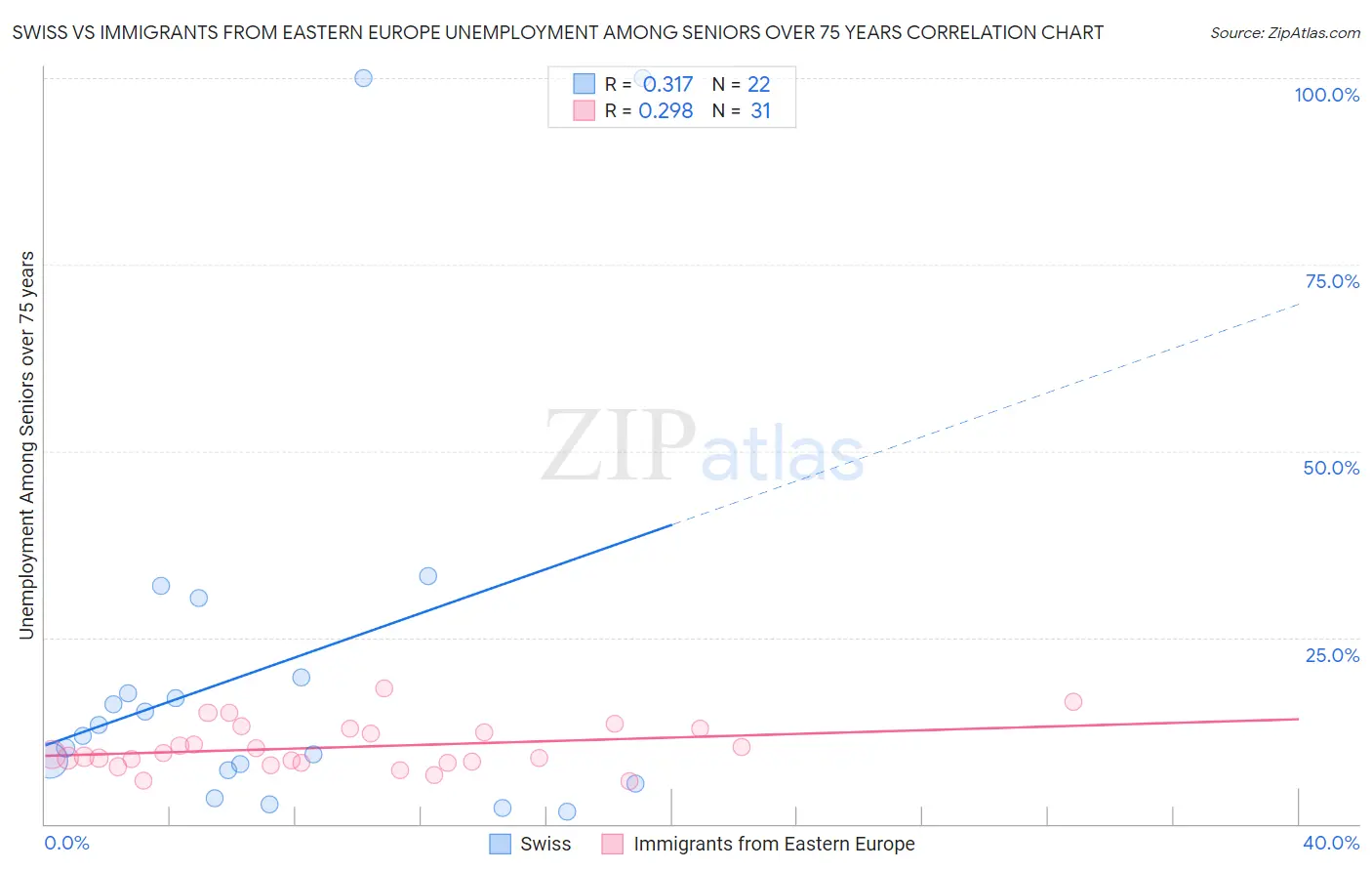 Swiss vs Immigrants from Eastern Europe Unemployment Among Seniors over 75 years