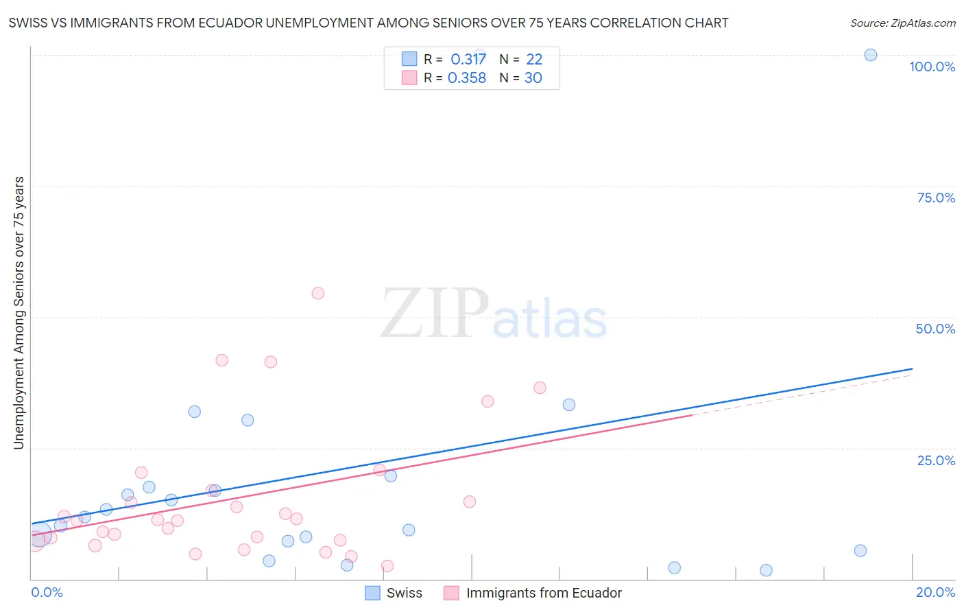 Swiss vs Immigrants from Ecuador Unemployment Among Seniors over 75 years