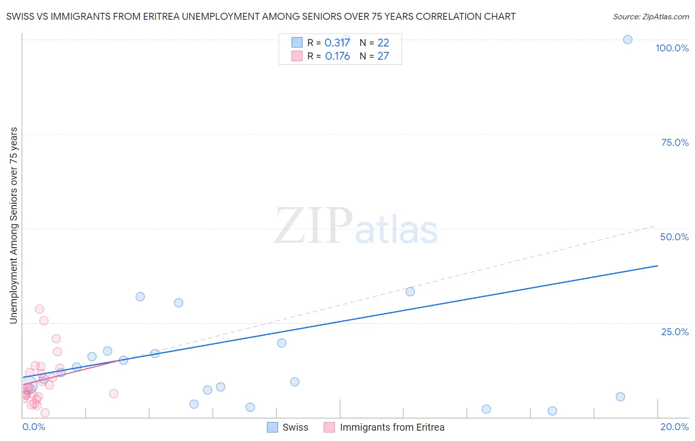 Swiss vs Immigrants from Eritrea Unemployment Among Seniors over 75 years