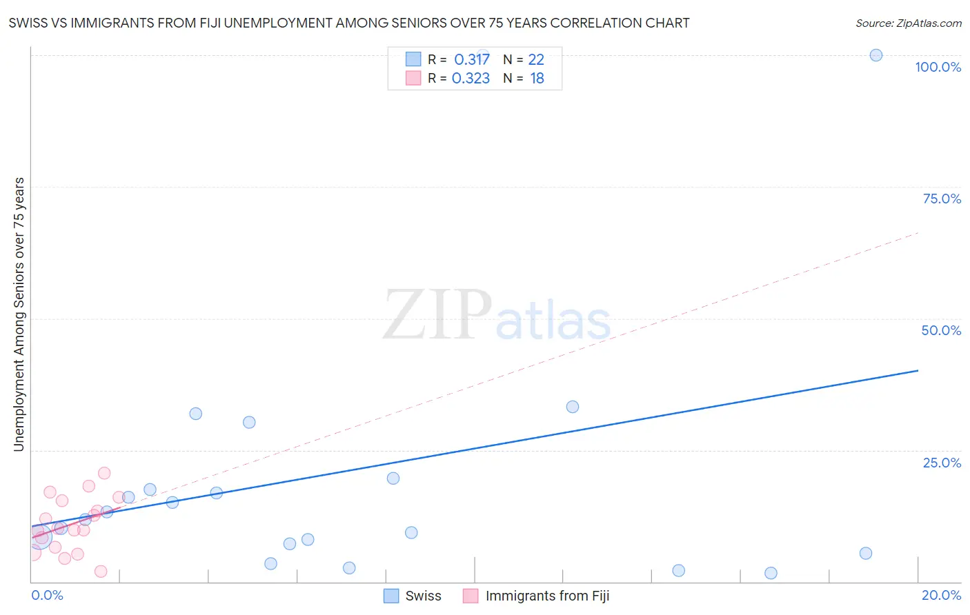 Swiss vs Immigrants from Fiji Unemployment Among Seniors over 75 years