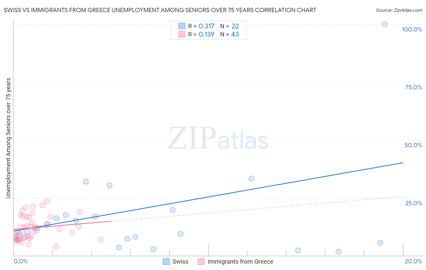 Swiss vs Immigrants from Greece Unemployment Among Seniors over 75 years