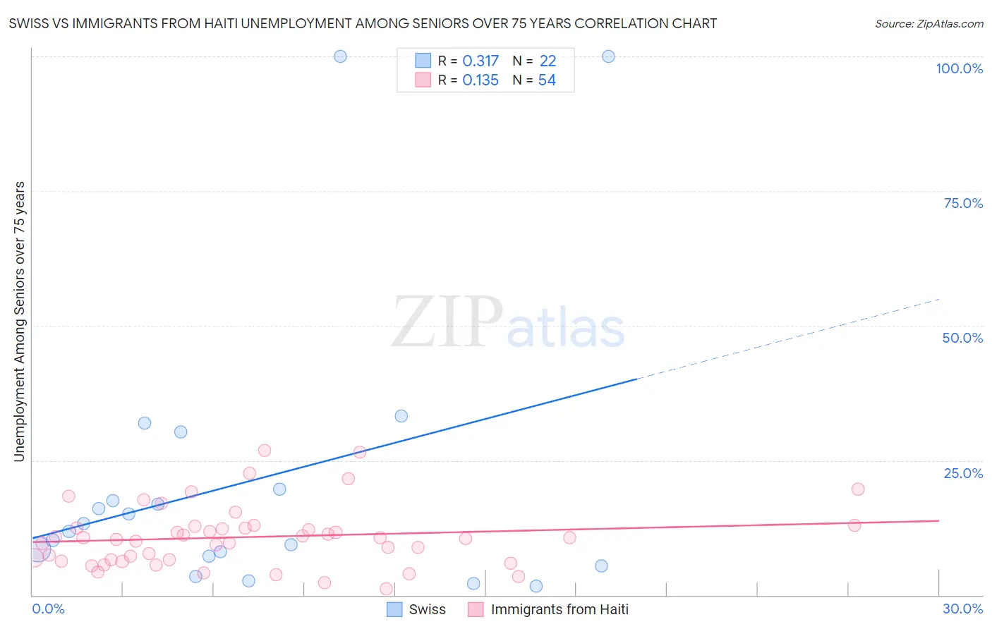 Swiss vs Immigrants from Haiti Unemployment Among Seniors over 75 years