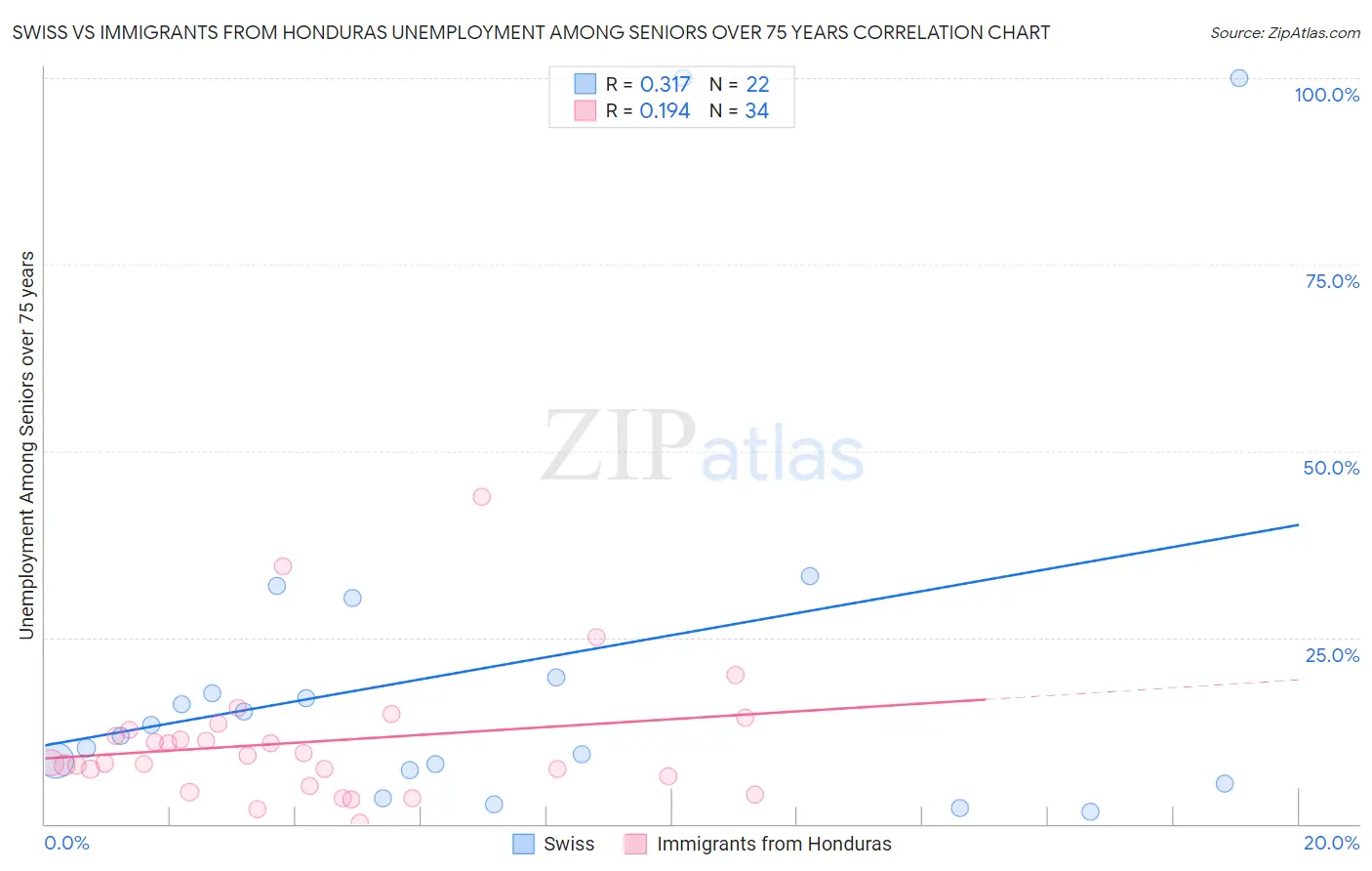Swiss vs Immigrants from Honduras Unemployment Among Seniors over 75 years