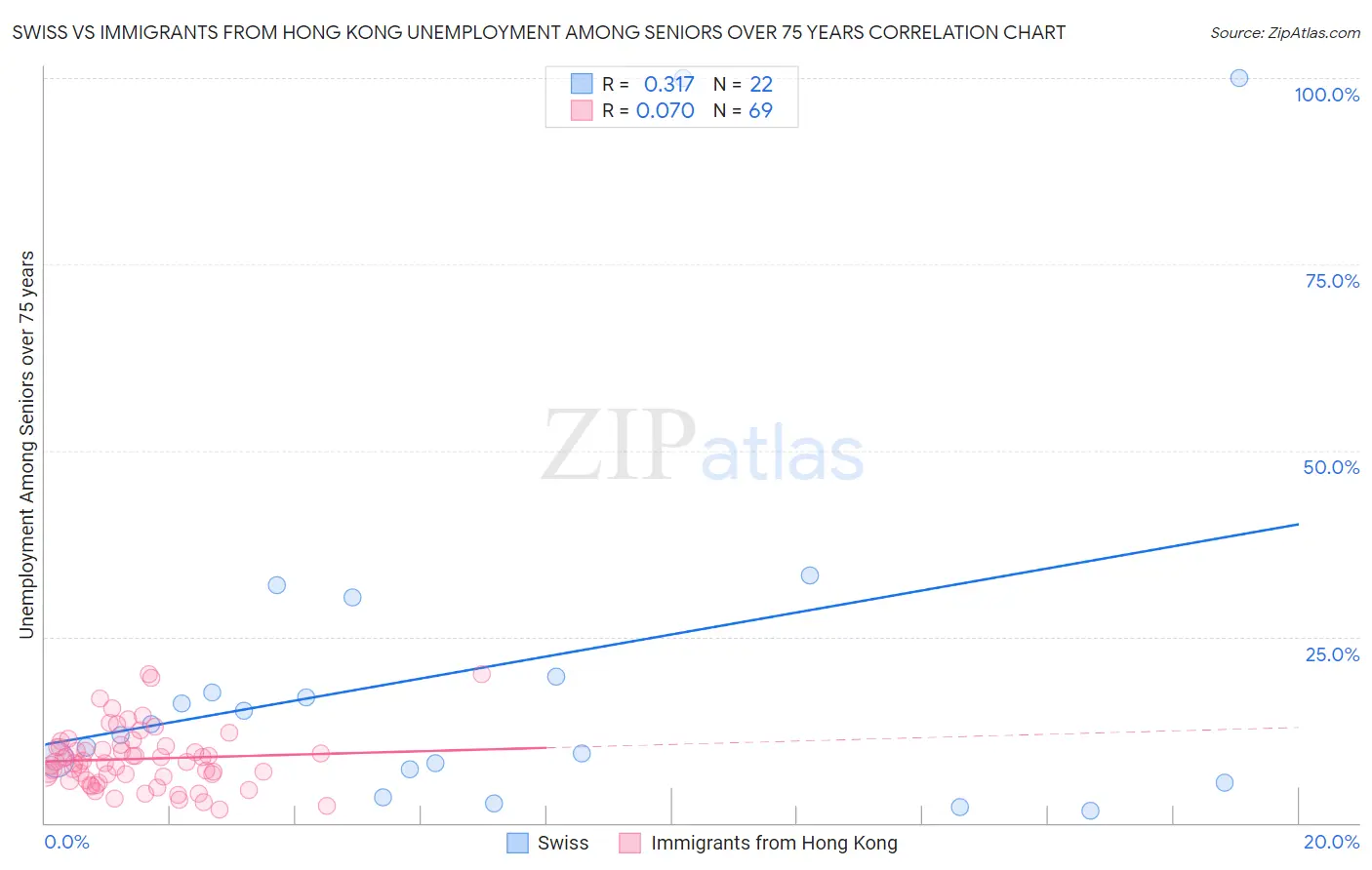 Swiss vs Immigrants from Hong Kong Unemployment Among Seniors over 75 years