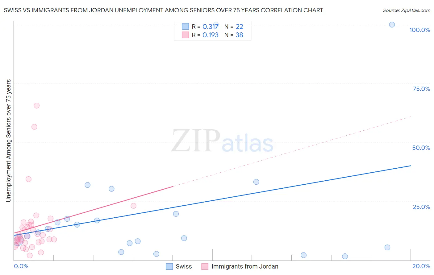 Swiss vs Immigrants from Jordan Unemployment Among Seniors over 75 years