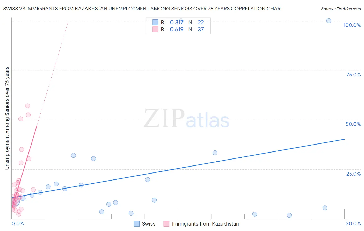 Swiss vs Immigrants from Kazakhstan Unemployment Among Seniors over 75 years