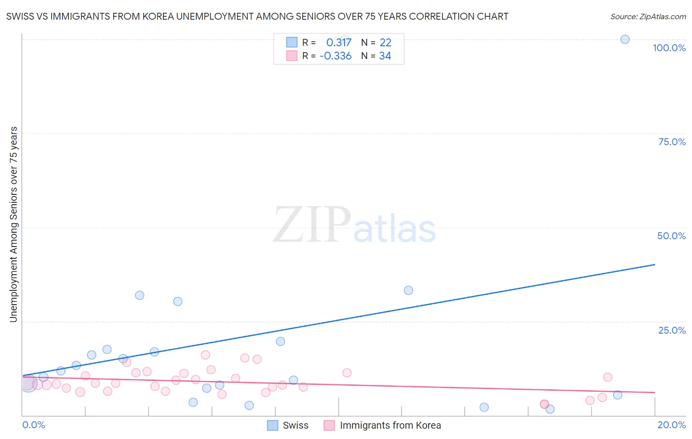 Swiss vs Immigrants from Korea Unemployment Among Seniors over 75 years