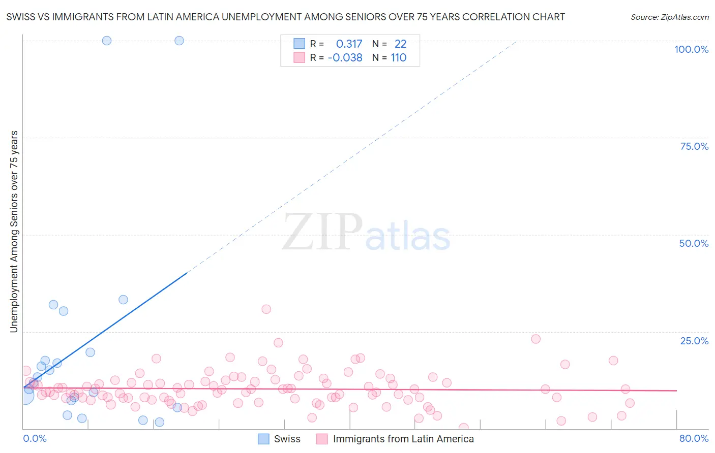 Swiss vs Immigrants from Latin America Unemployment Among Seniors over 75 years