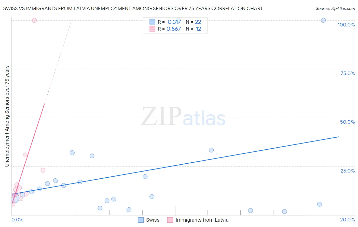 Swiss vs Immigrants from Latvia Unemployment Among Seniors over 75 years