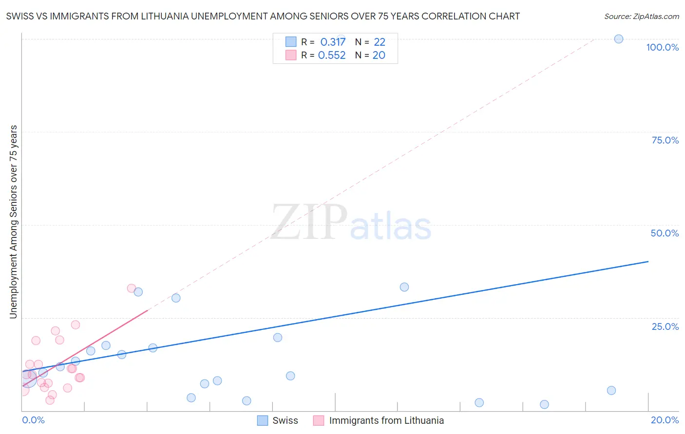 Swiss vs Immigrants from Lithuania Unemployment Among Seniors over 75 years