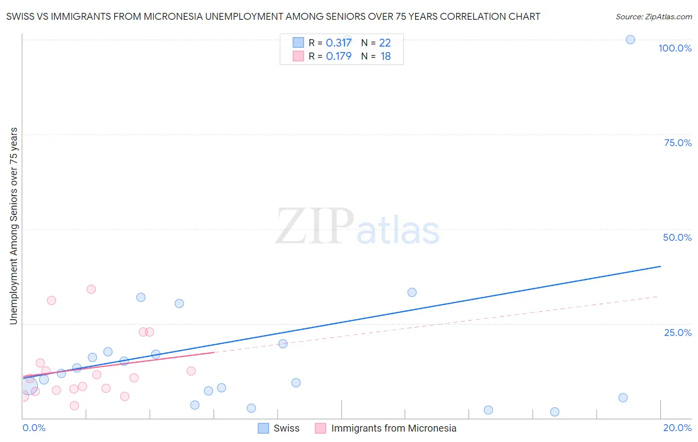 Swiss vs Immigrants from Micronesia Unemployment Among Seniors over 75 years
