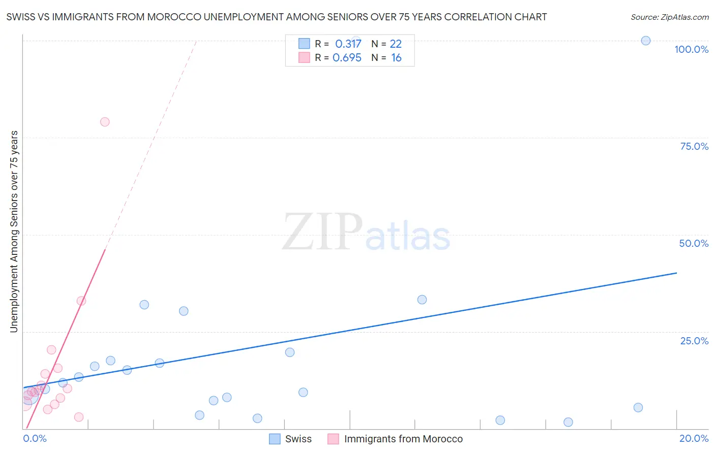 Swiss vs Immigrants from Morocco Unemployment Among Seniors over 75 years