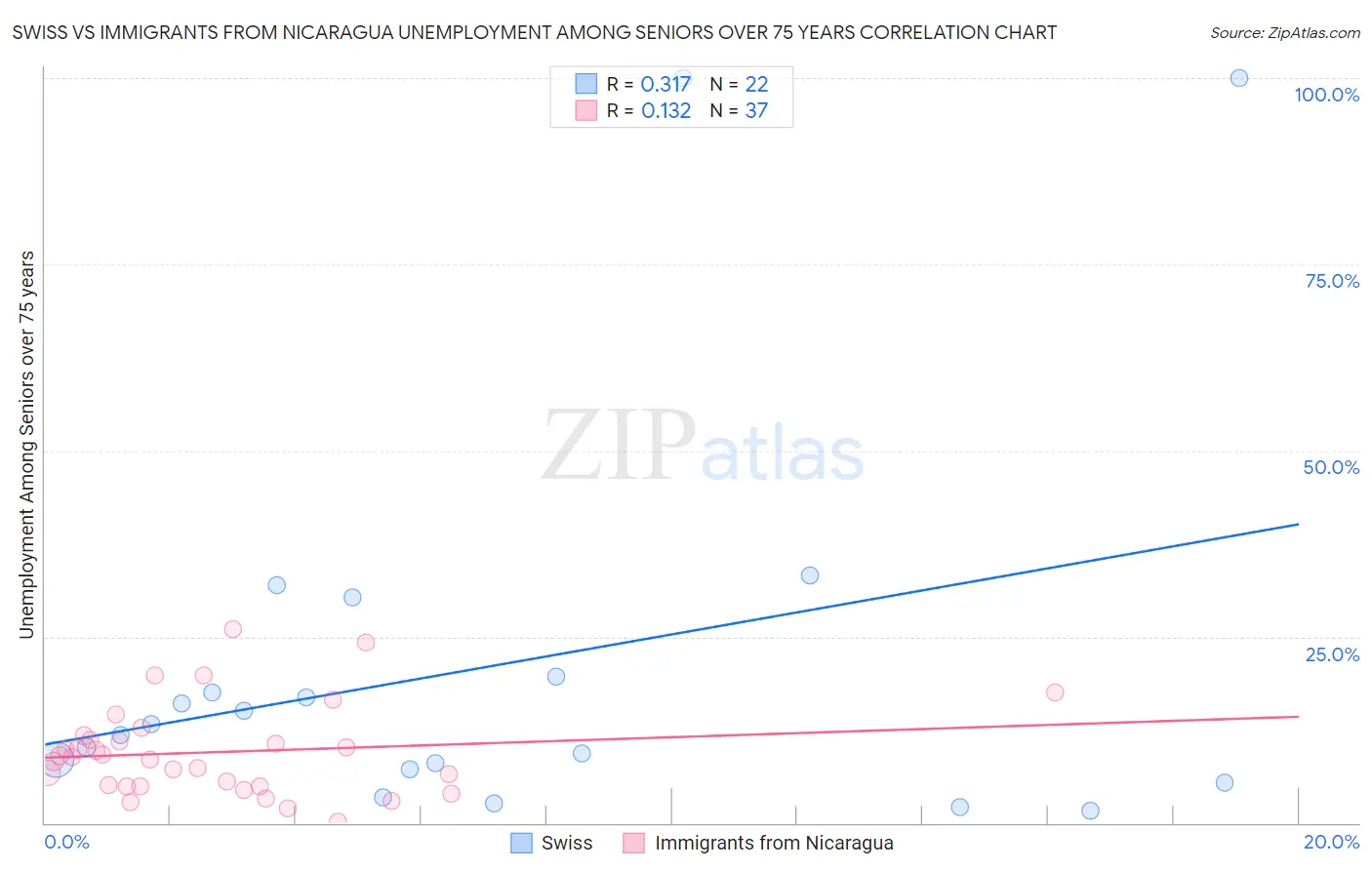 Swiss vs Immigrants from Nicaragua Unemployment Among Seniors over 75 years