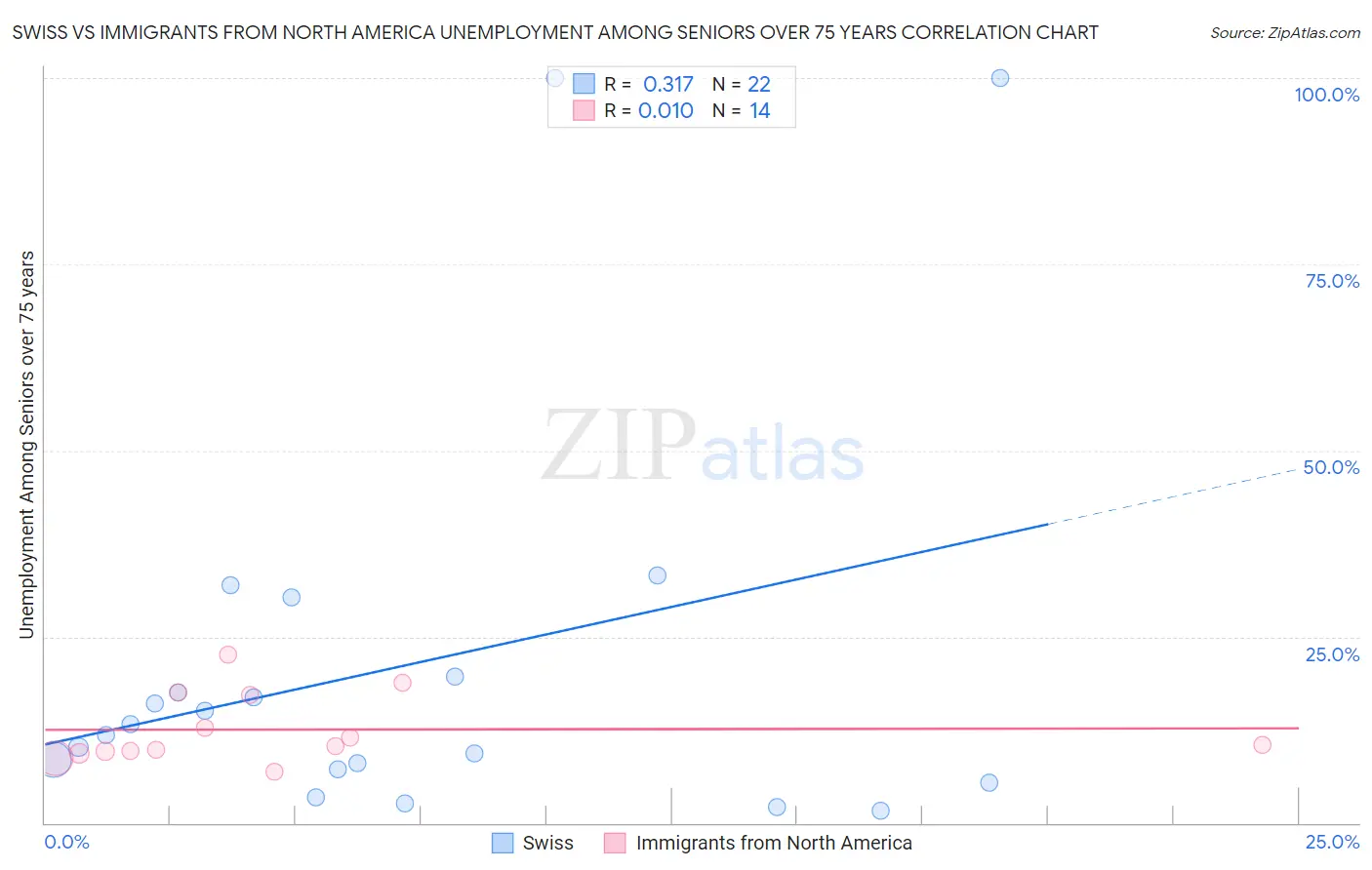 Swiss vs Immigrants from North America Unemployment Among Seniors over 75 years