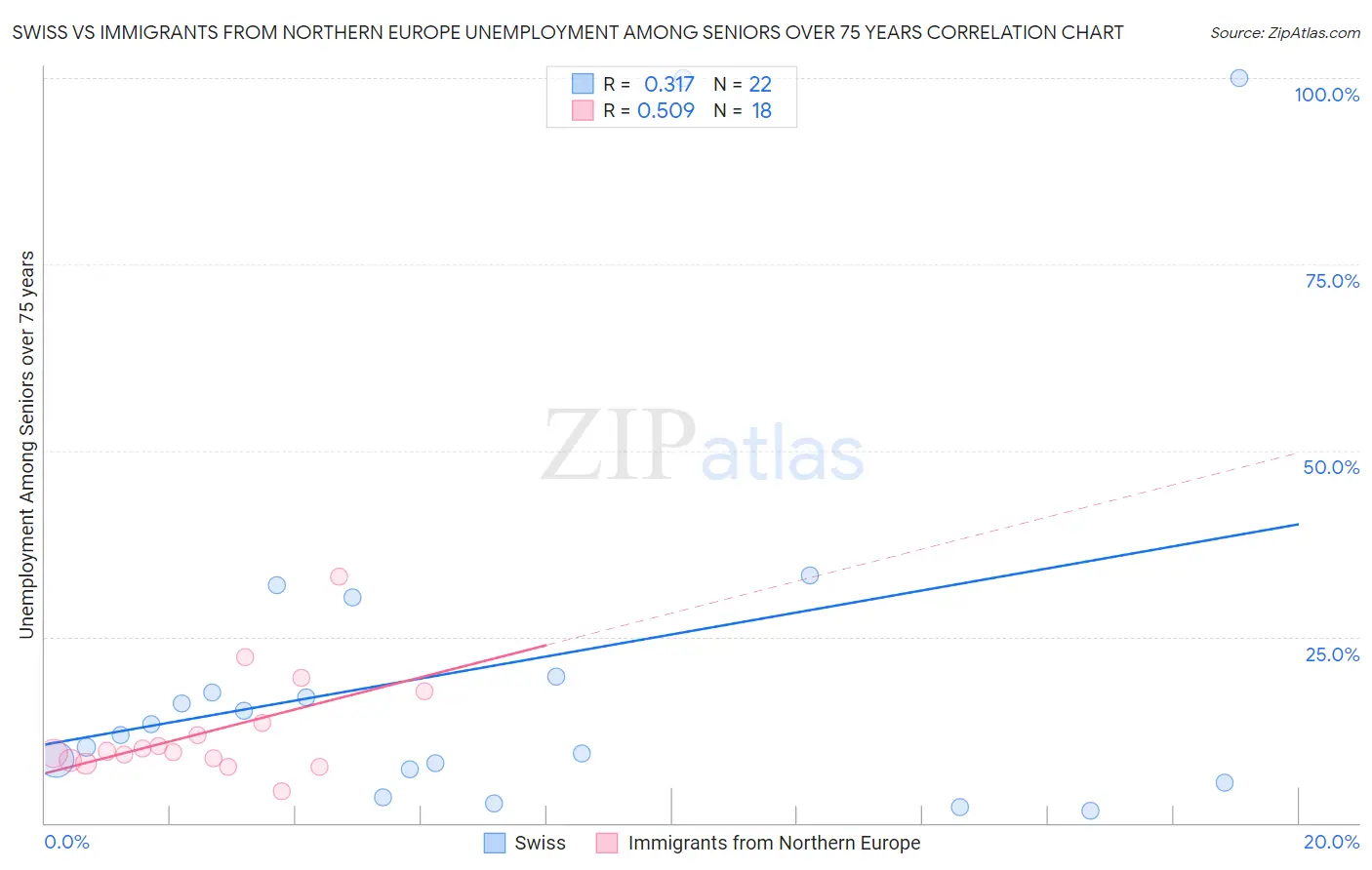 Swiss vs Immigrants from Northern Europe Unemployment Among Seniors over 75 years