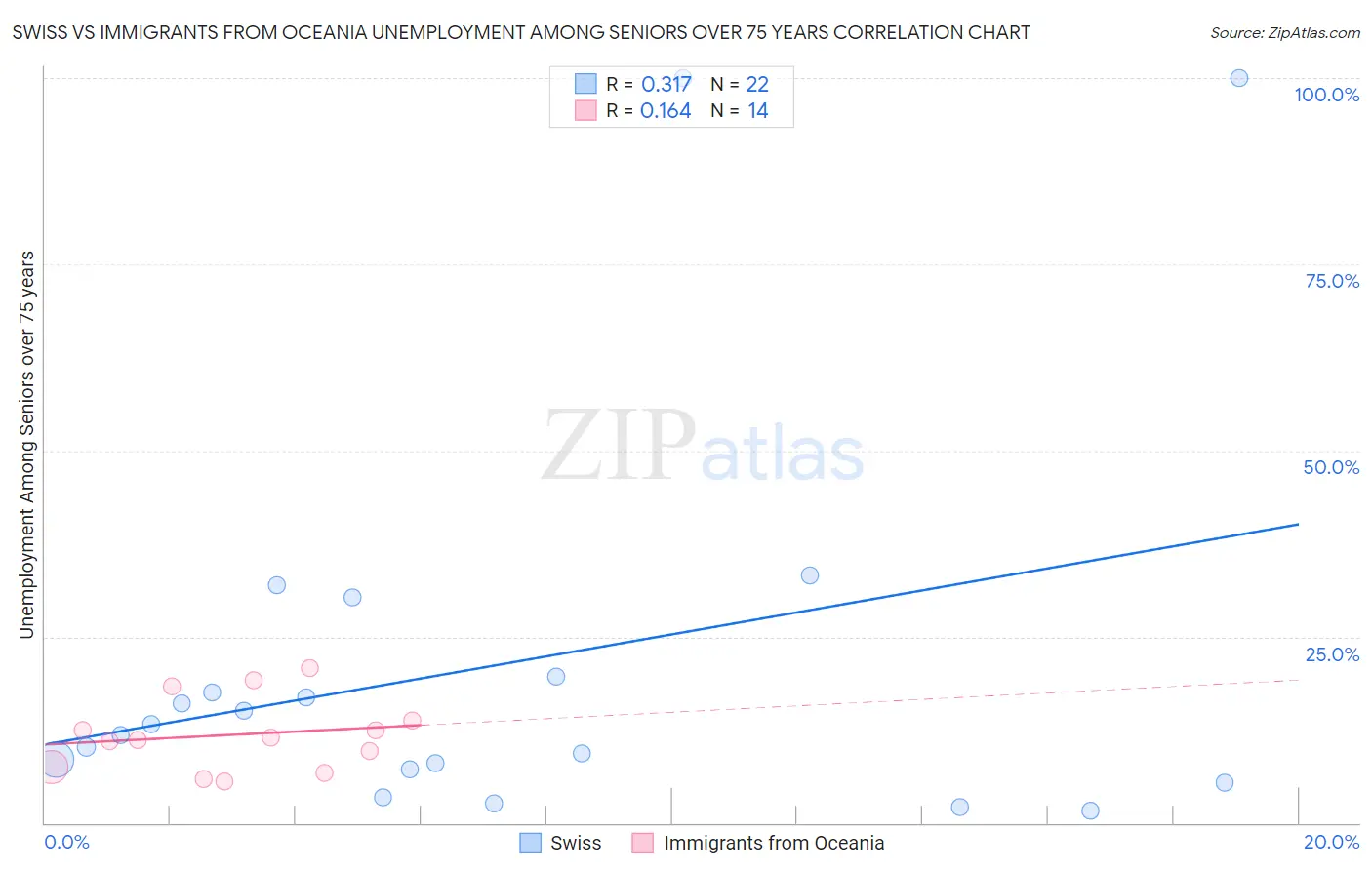 Swiss vs Immigrants from Oceania Unemployment Among Seniors over 75 years