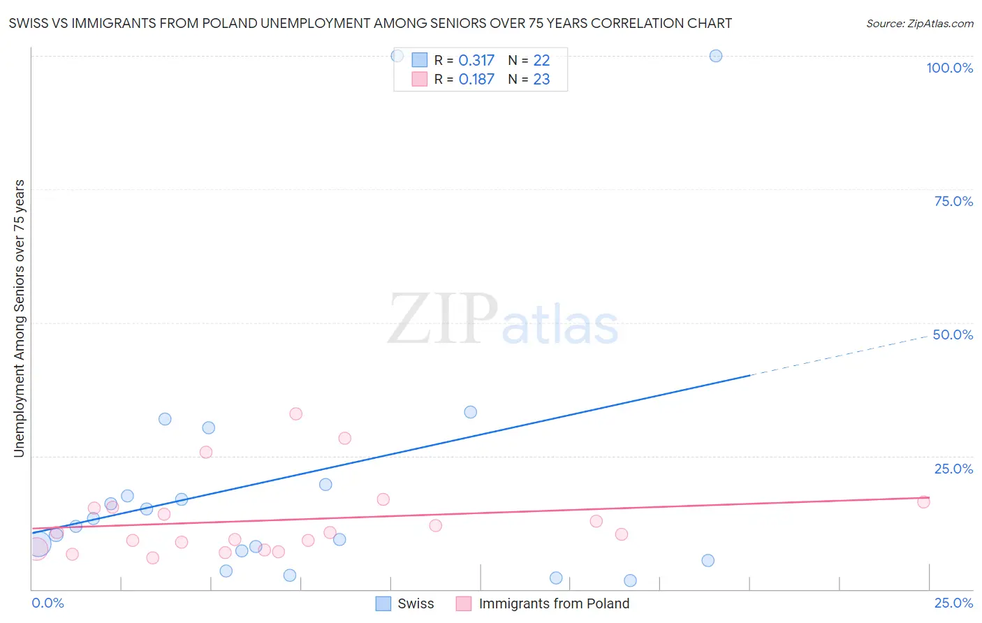Swiss vs Immigrants from Poland Unemployment Among Seniors over 75 years