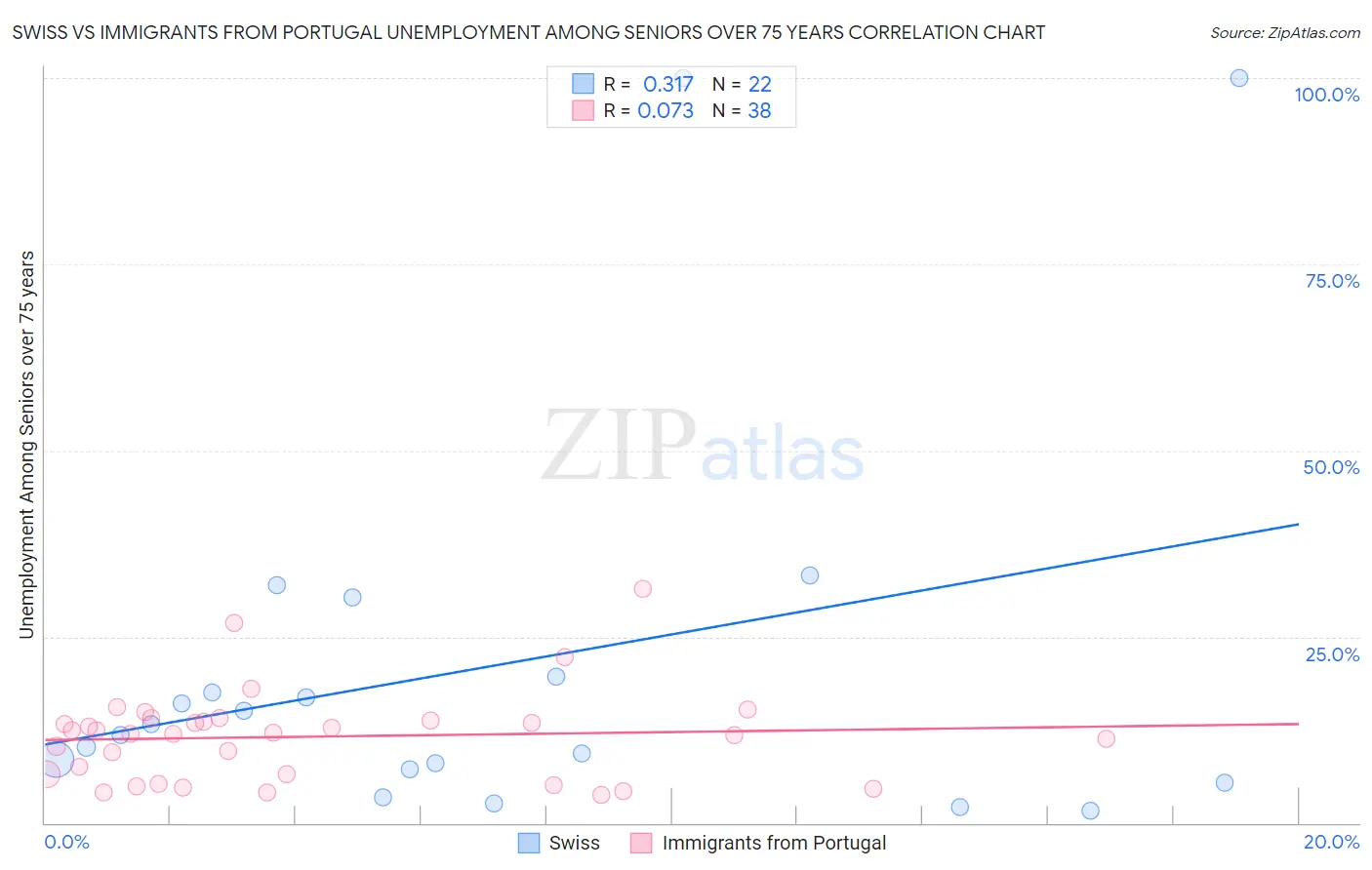 Swiss vs Immigrants from Portugal Unemployment Among Seniors over 75 years
