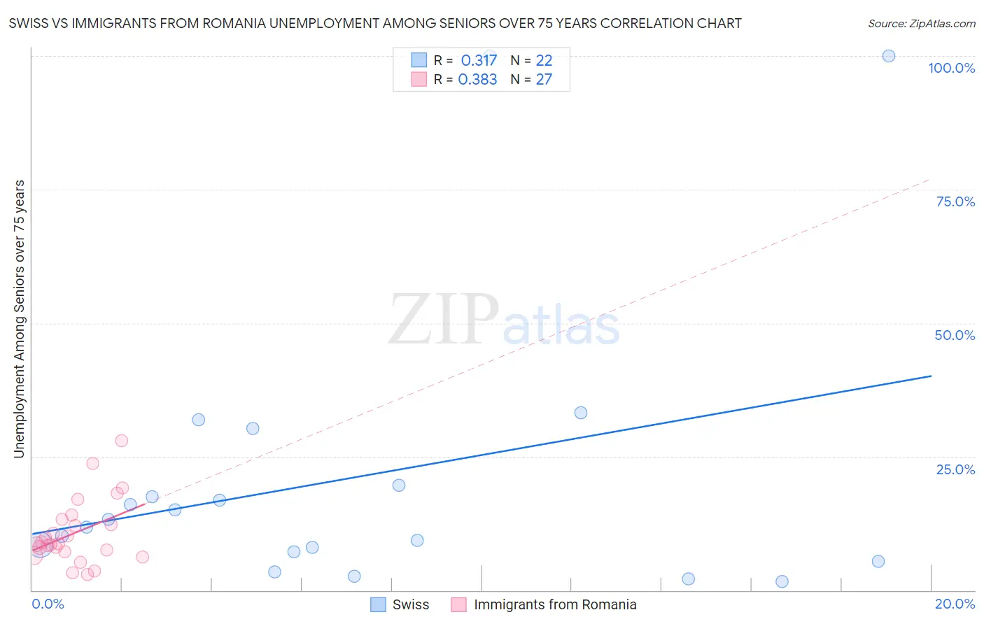Swiss vs Immigrants from Romania Unemployment Among Seniors over 75 years