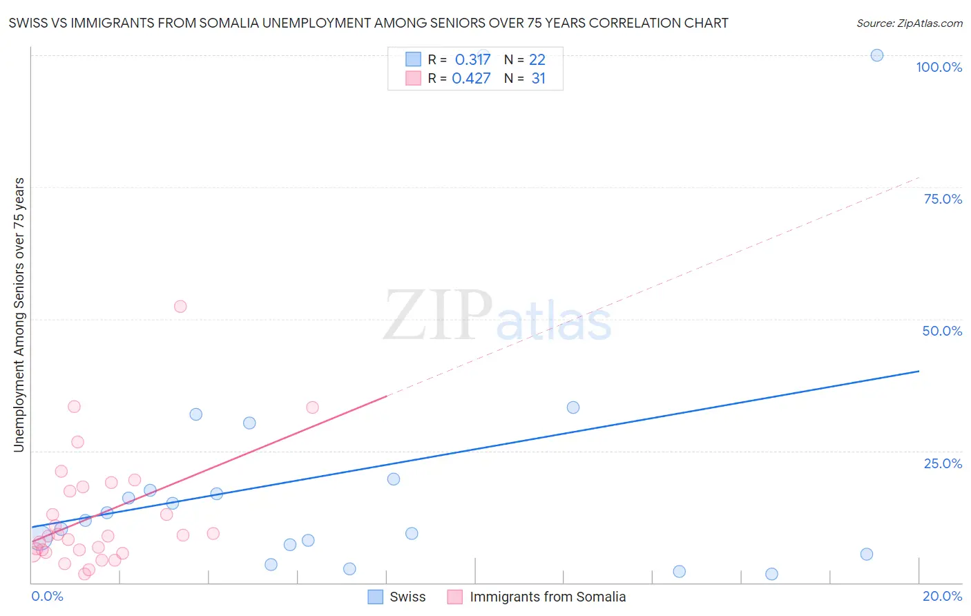 Swiss vs Immigrants from Somalia Unemployment Among Seniors over 75 years