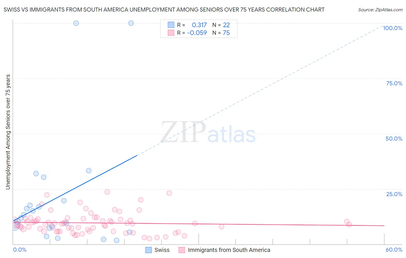 Swiss vs Immigrants from South America Unemployment Among Seniors over 75 years