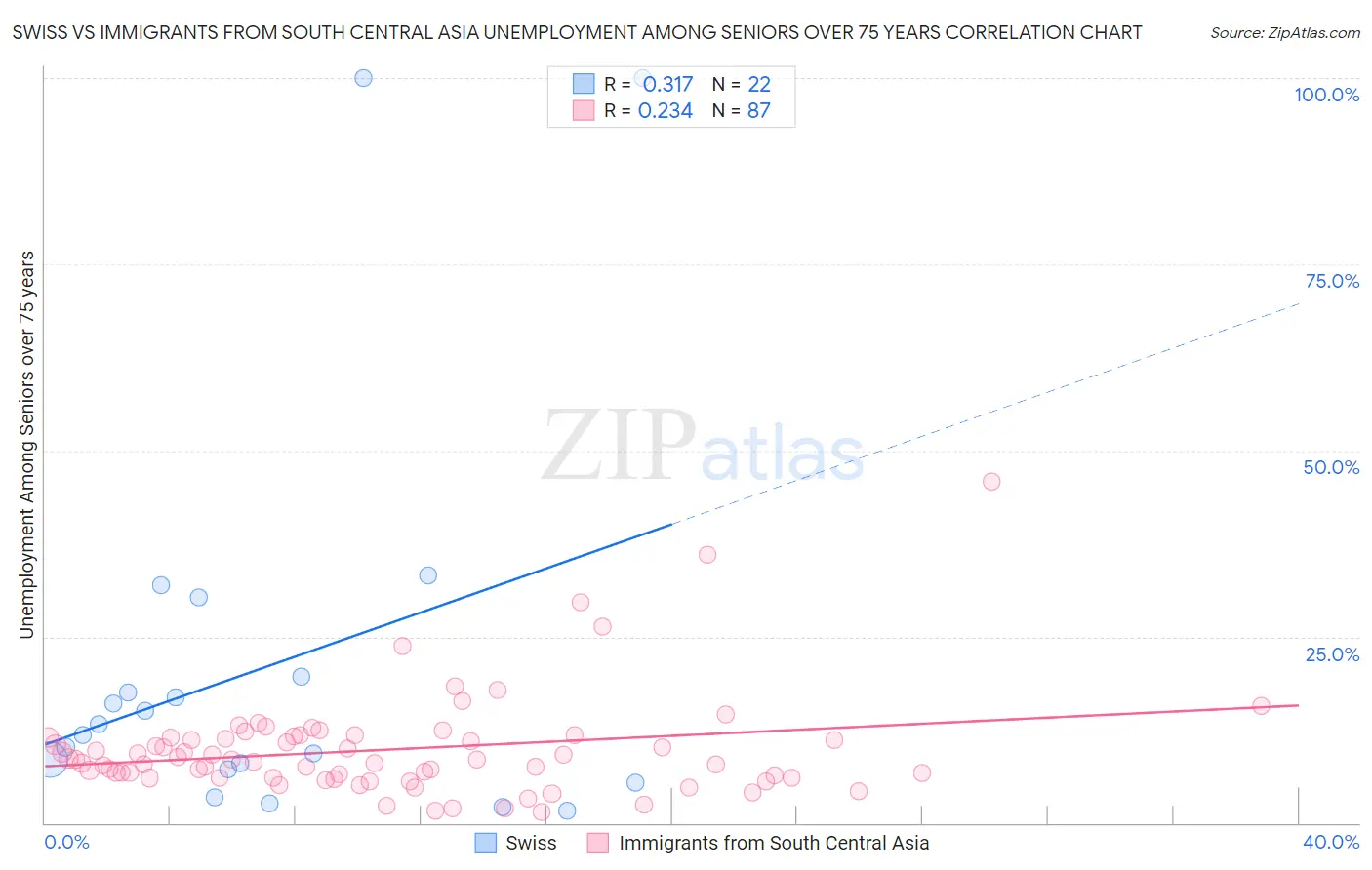 Swiss vs Immigrants from South Central Asia Unemployment Among Seniors over 75 years