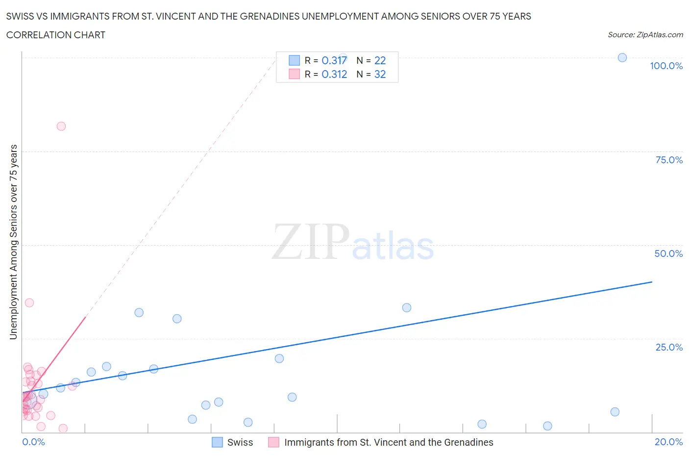 Swiss vs Immigrants from St. Vincent and the Grenadines Unemployment Among Seniors over 75 years
