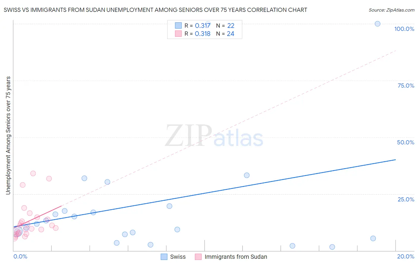 Swiss vs Immigrants from Sudan Unemployment Among Seniors over 75 years