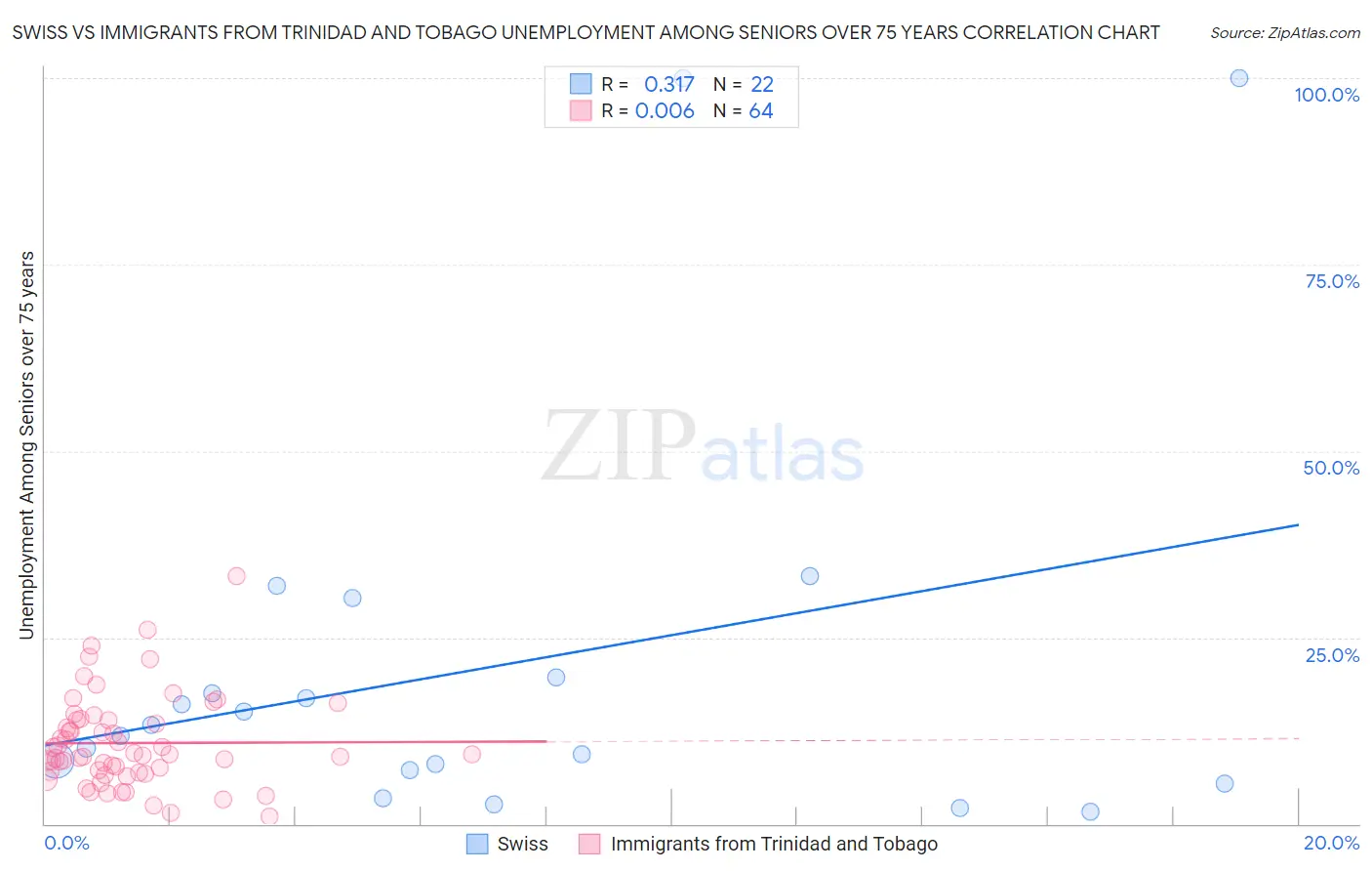 Swiss vs Immigrants from Trinidad and Tobago Unemployment Among Seniors over 75 years
