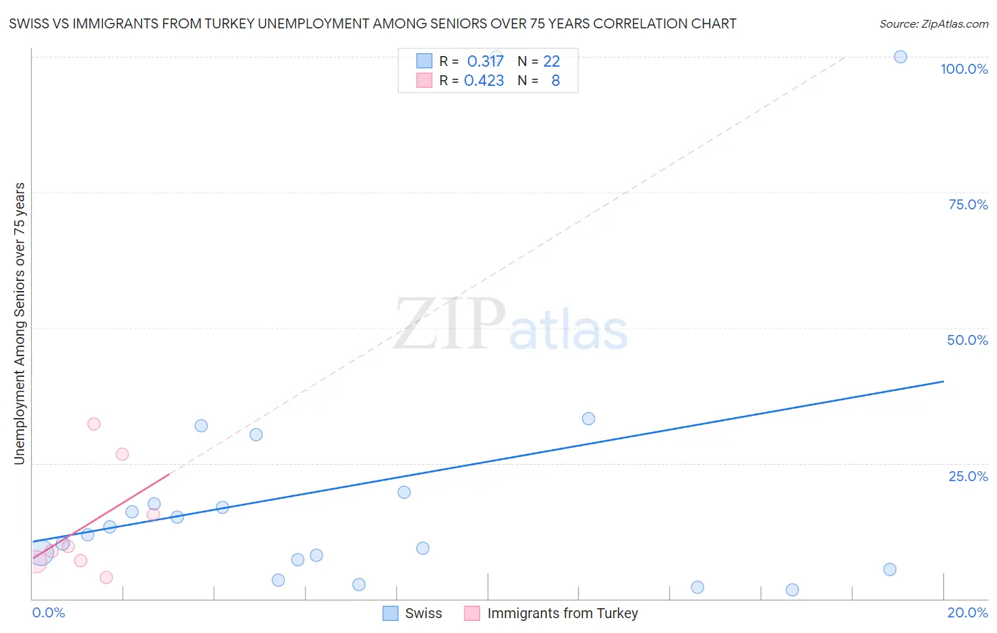 Swiss vs Immigrants from Turkey Unemployment Among Seniors over 75 years