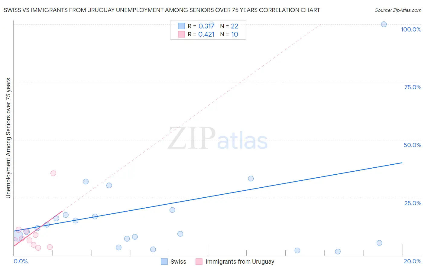 Swiss vs Immigrants from Uruguay Unemployment Among Seniors over 75 years