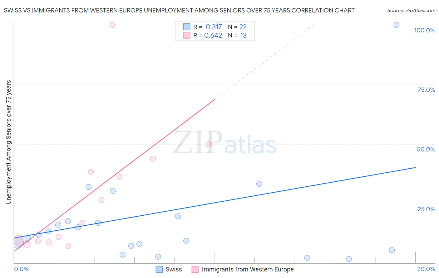 Swiss vs Immigrants from Western Europe Unemployment Among Seniors over 75 years