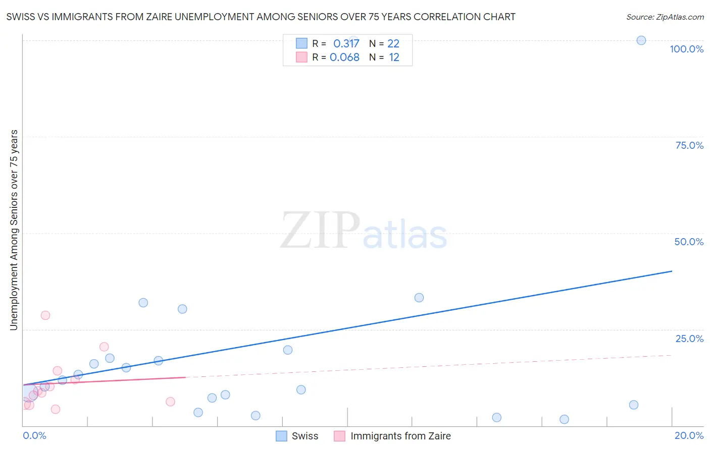 Swiss vs Immigrants from Zaire Unemployment Among Seniors over 75 years
