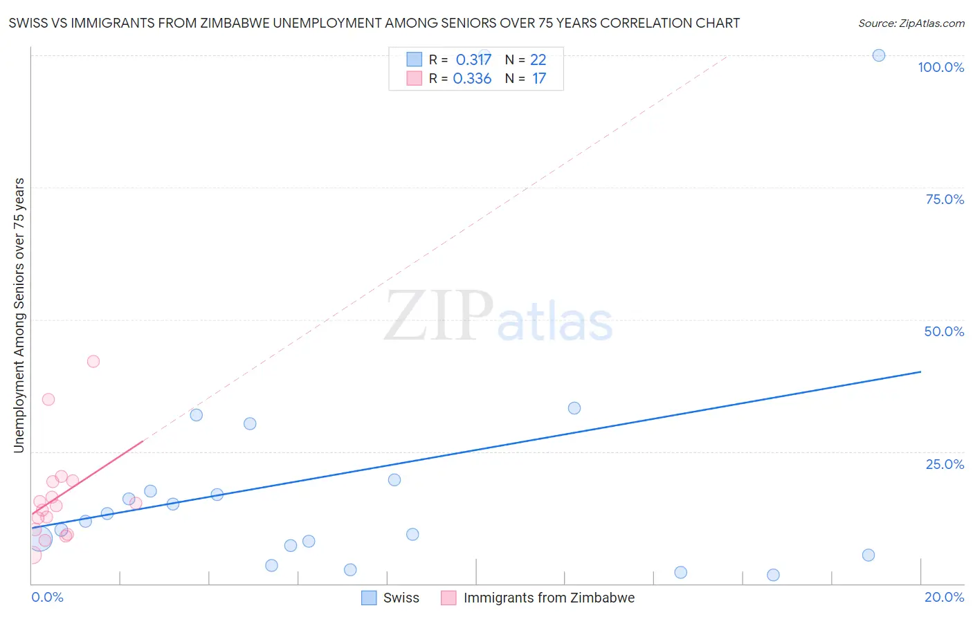 Swiss vs Immigrants from Zimbabwe Unemployment Among Seniors over 75 years