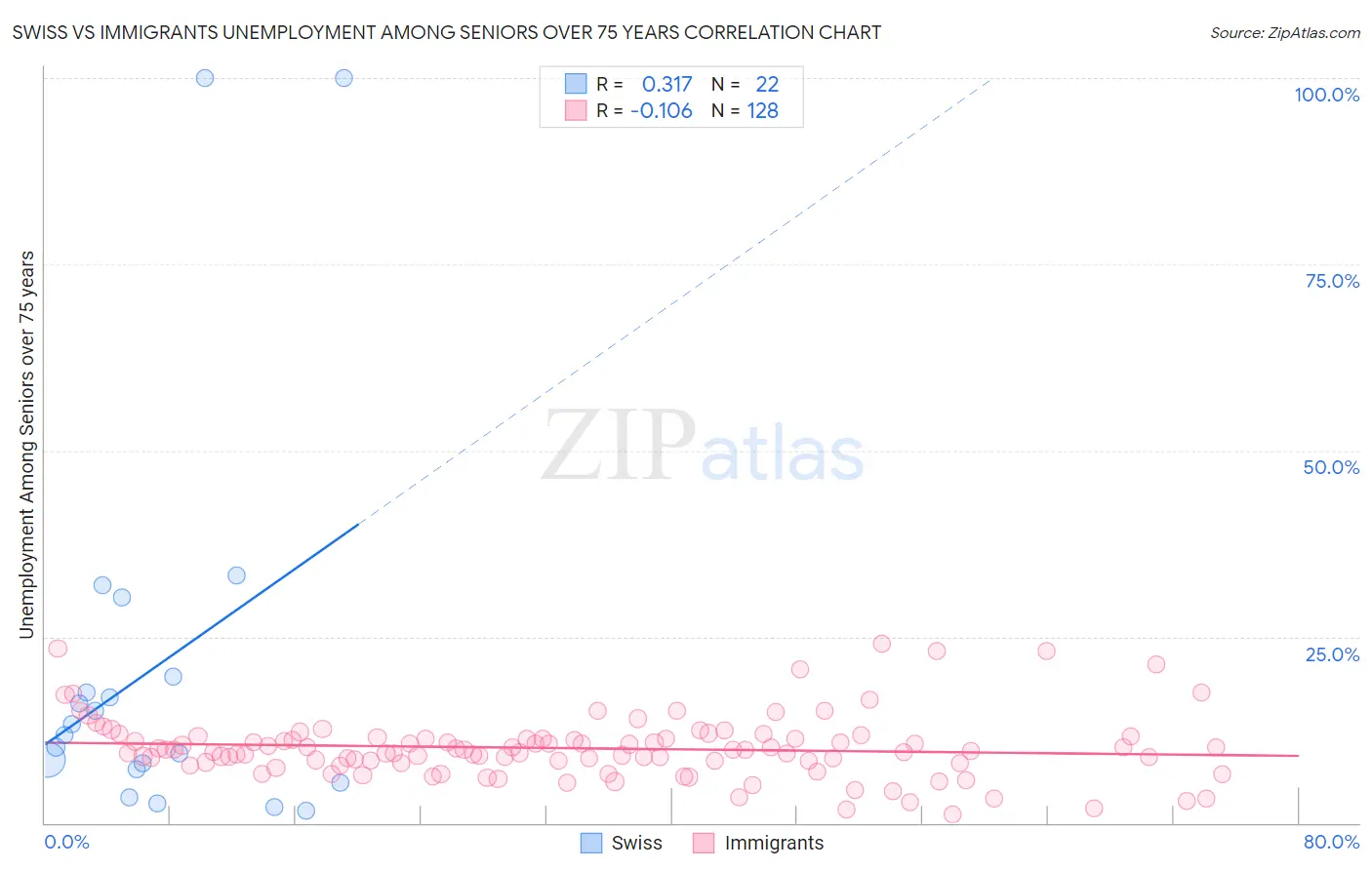 Swiss vs Immigrants Unemployment Among Seniors over 75 years