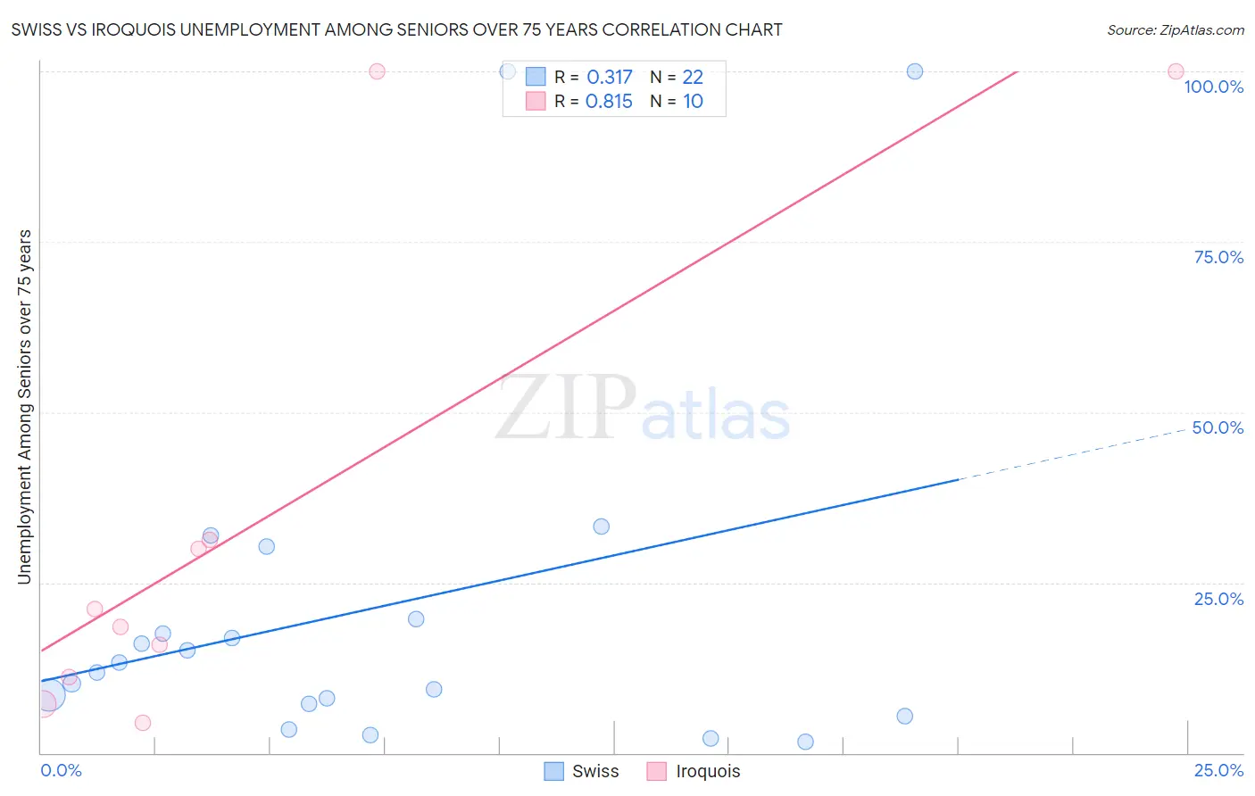 Swiss vs Iroquois Unemployment Among Seniors over 75 years
