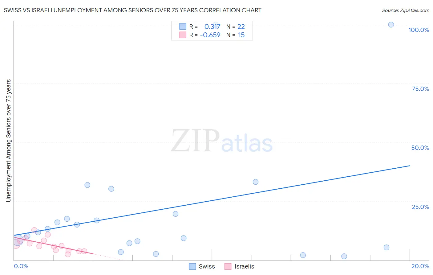 Swiss vs Israeli Unemployment Among Seniors over 75 years