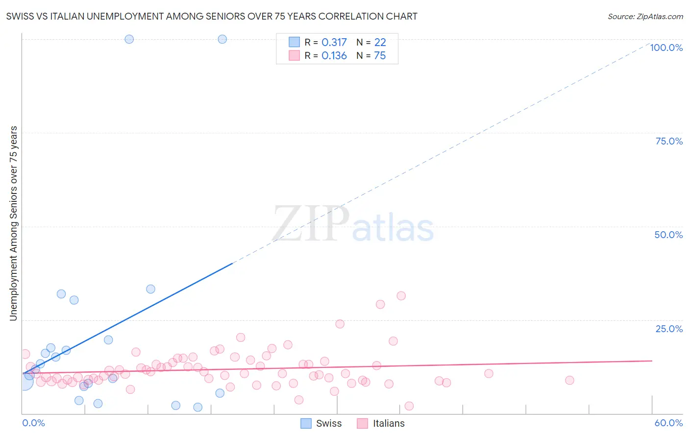 Swiss vs Italian Unemployment Among Seniors over 75 years