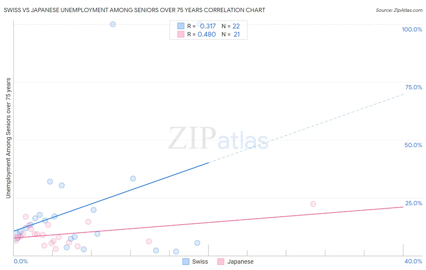 Swiss vs Japanese Unemployment Among Seniors over 75 years