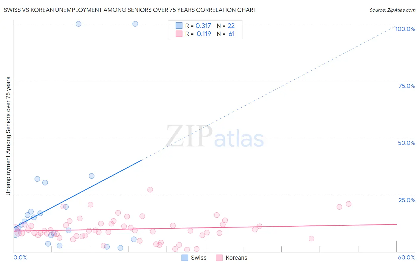 Swiss vs Korean Unemployment Among Seniors over 75 years