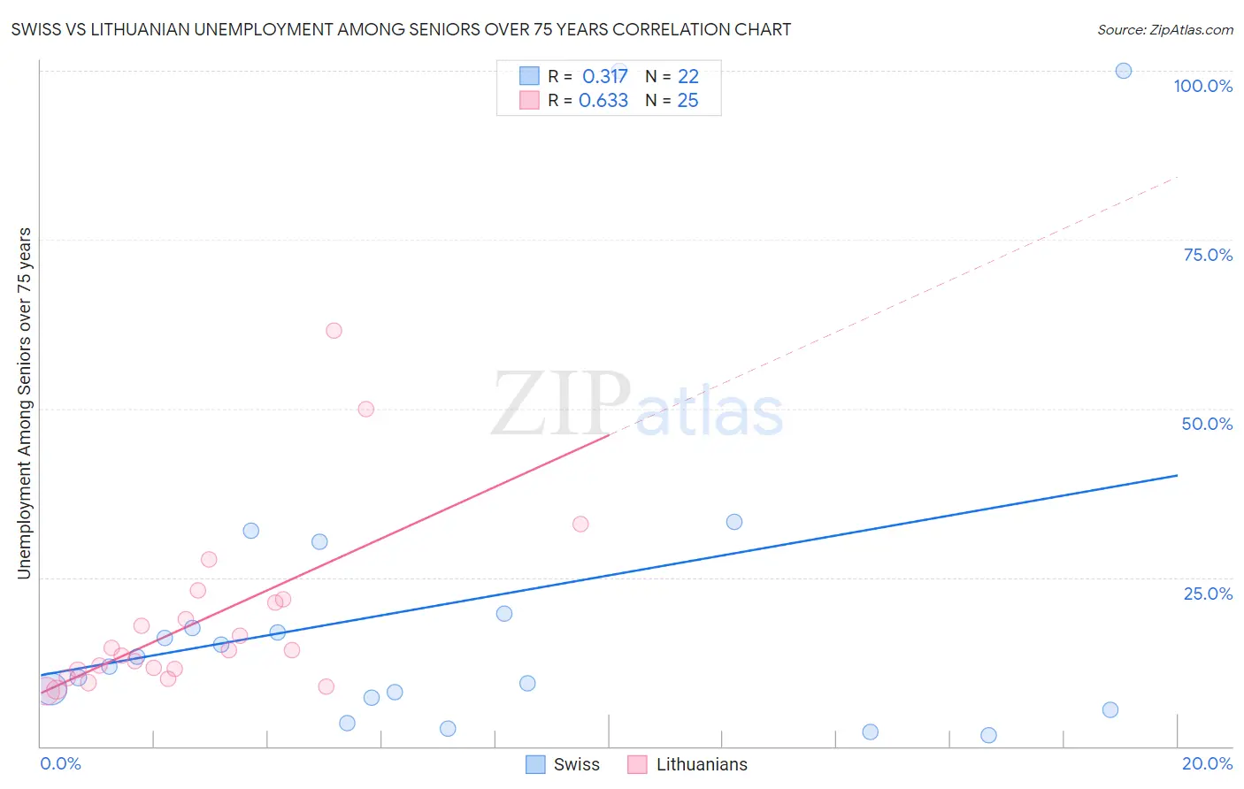 Swiss vs Lithuanian Unemployment Among Seniors over 75 years