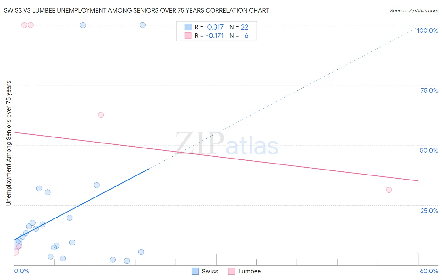 Swiss vs Lumbee Unemployment Among Seniors over 75 years