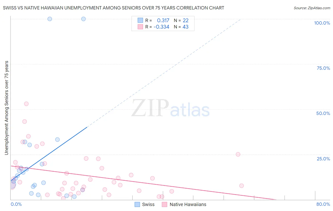 Swiss vs Native Hawaiian Unemployment Among Seniors over 75 years